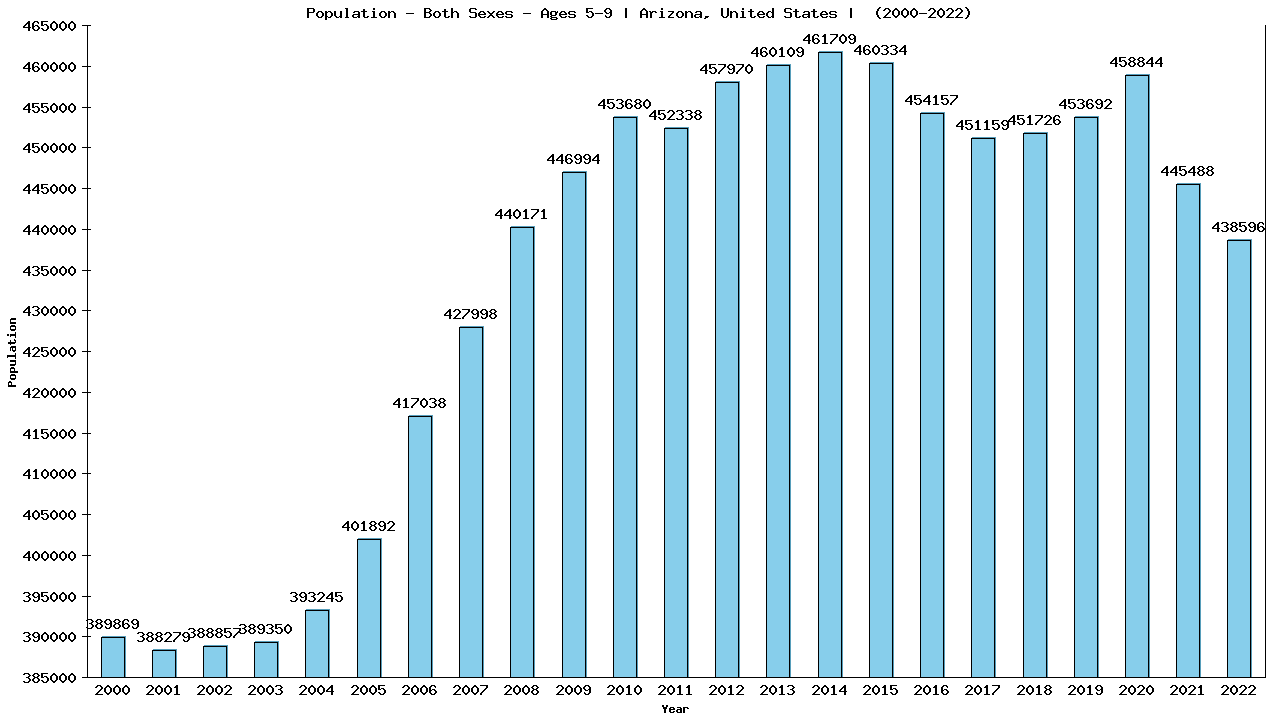 Graph showing Populalation - Girls And Boys - Aged 5-9 - [2000-2022] | Arizona, United-states